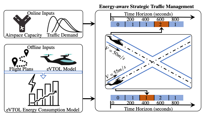 Energy-Aware Strategic Traffic Management for Urban Air Mobility